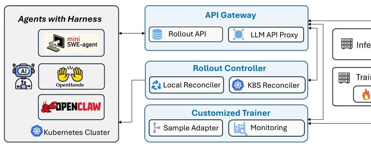 Ten papers, one theme: the agent harness moves into the training stack