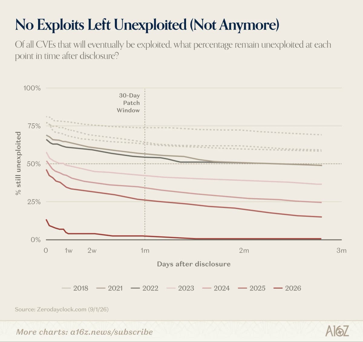 Chart titled "No Exploits Left Unexploited (Not Anymore)" plotting the percentage of eventually-exploited CVEs still unexploited by days after disclosure, with the 2026 line collapsing to near 0% before the 30-day patch window