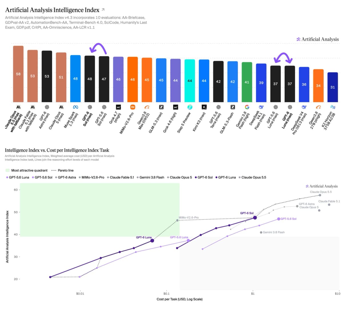 Artificial Analysis Intelligence Index and intelligence vs cost per task