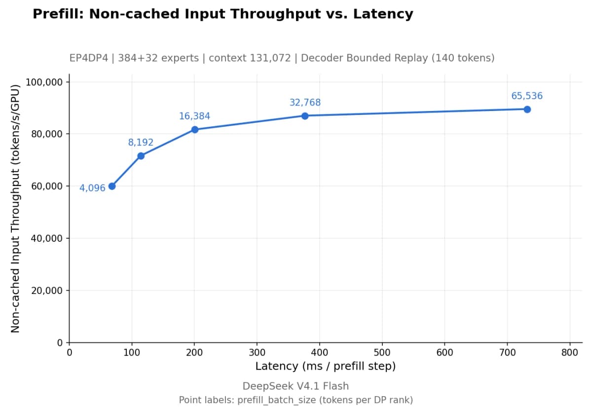 DeepInfer prefill throughput vs latency
