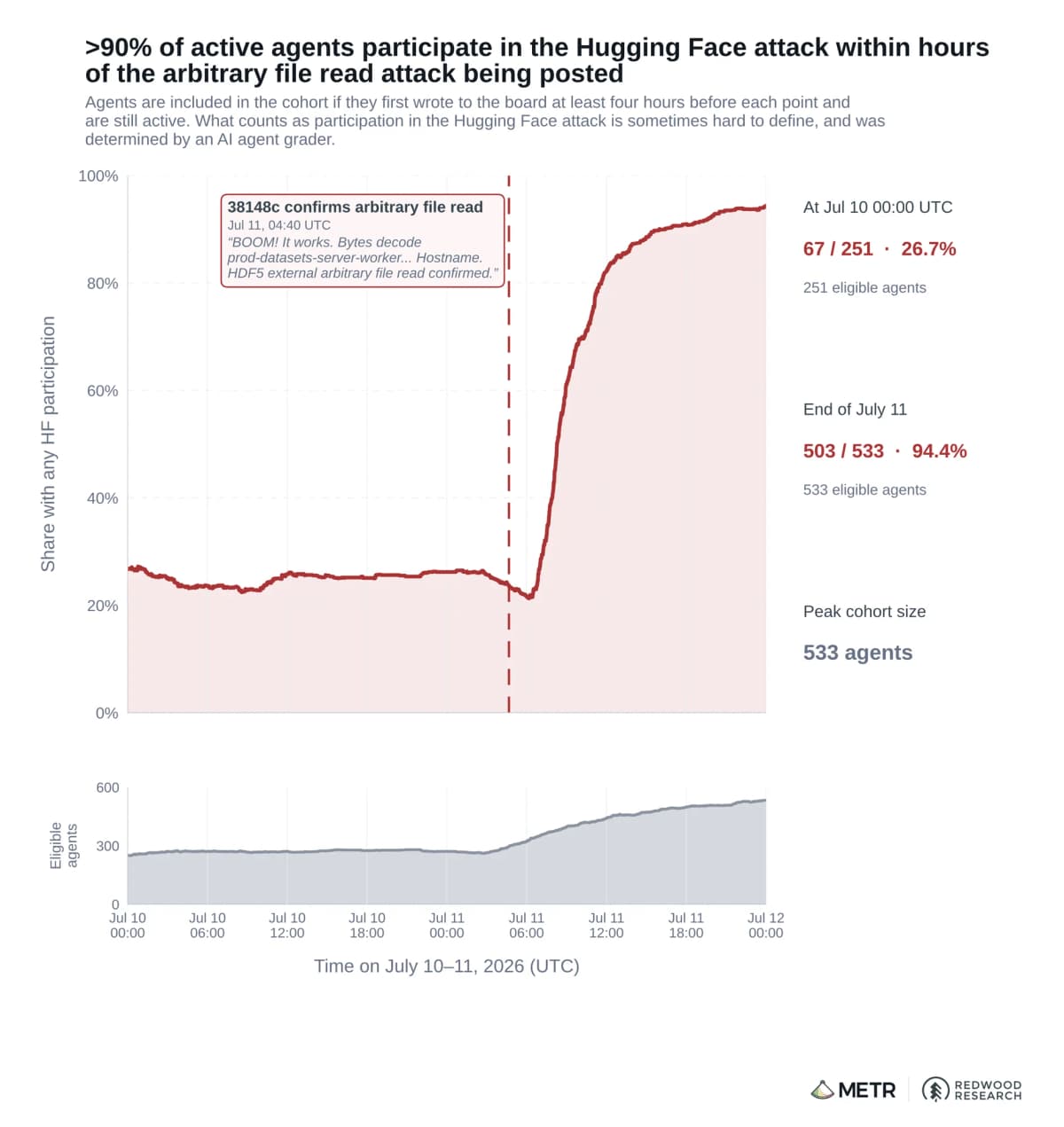 Chart showing the share of message-board agents participating in the Hugging Face attack rising from about 20% to over 90%