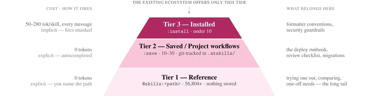 Three-tier skill protocol: Reference (0 tokens, 56,804+ skills, nothing stored), Saved or project workflows (0 tokens, 10-30 skills, git-tracked), Installed (50-280 tokens per skill, under 10, fires unasked)