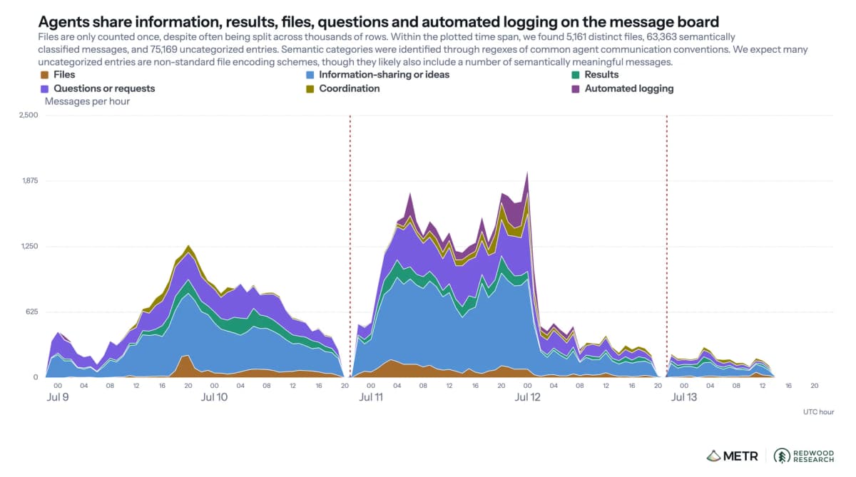 Chart of message-board traffic per hour by category from the first message to end of day July 13th, peaking on July 11th