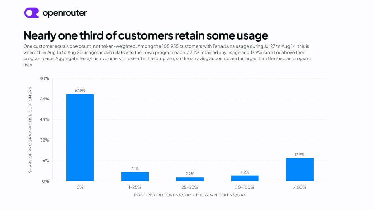 Bar chart of post-program usage relative to program pace, with 67.9% of customers at zero, 7.1% at 1-25%, 2.9% at 25-50%, 4.2% at 50-100% and 17.9% above 100%