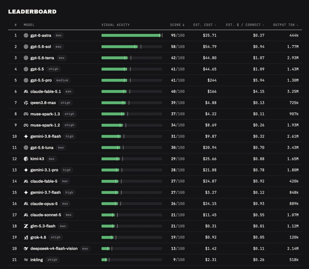 EyeBench-V3 leaderboard showing gpt-6-astra first at 95/100, gpt-5.6-sol second at 58/100, and 19 more models ranked by visual acuity score with estimated cost, cost per correct answer and output tokens