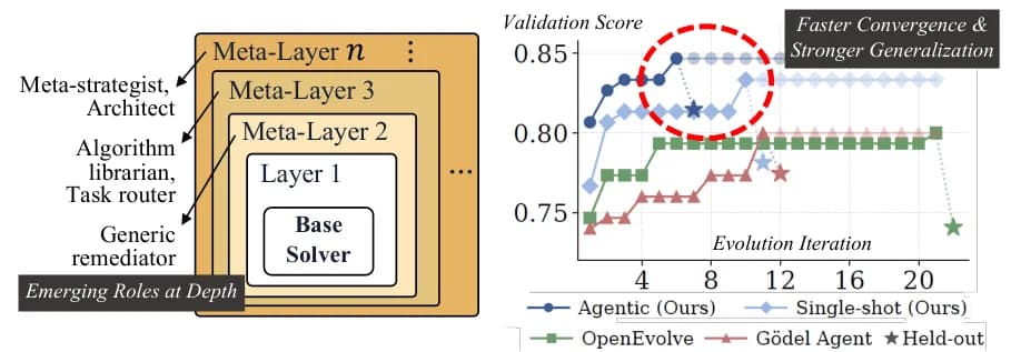 Meta^n at a glance: a single meta-operation applied recursively to build a stack of solver layers, and search progress on LawBench charge prediction