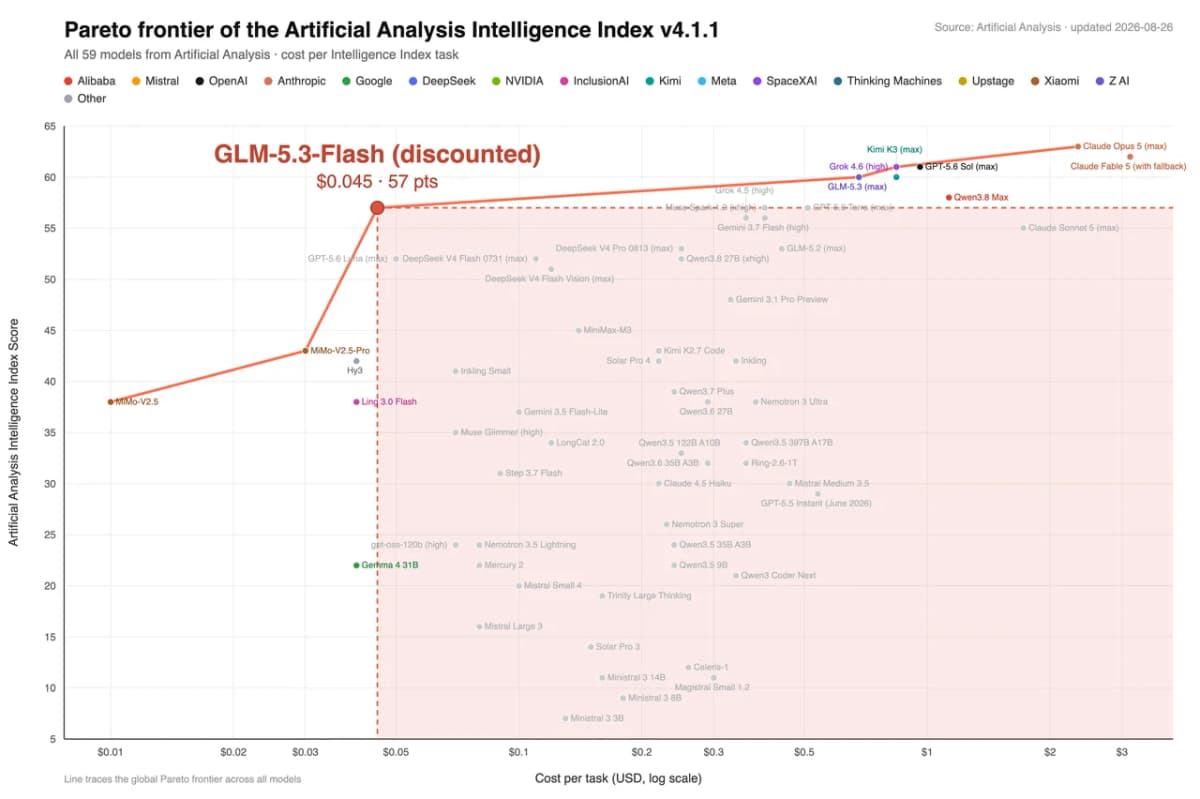 Pareto frontier chart of the Artificial Analysis Intelligence Index v4.1.1 plotting 59 models by cost per task against intelligence score, with GLM-5.3-Flash marked at $0.045 per task and 57 points