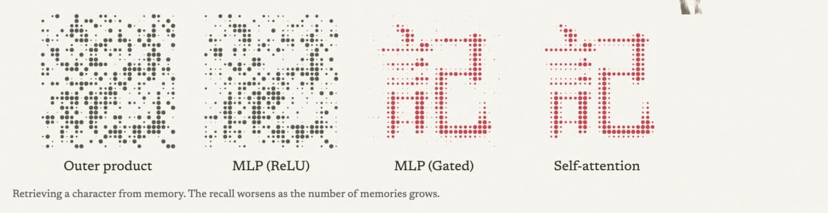 Alex Wang: every transformer layer is a memory store, and capacity is set by interference