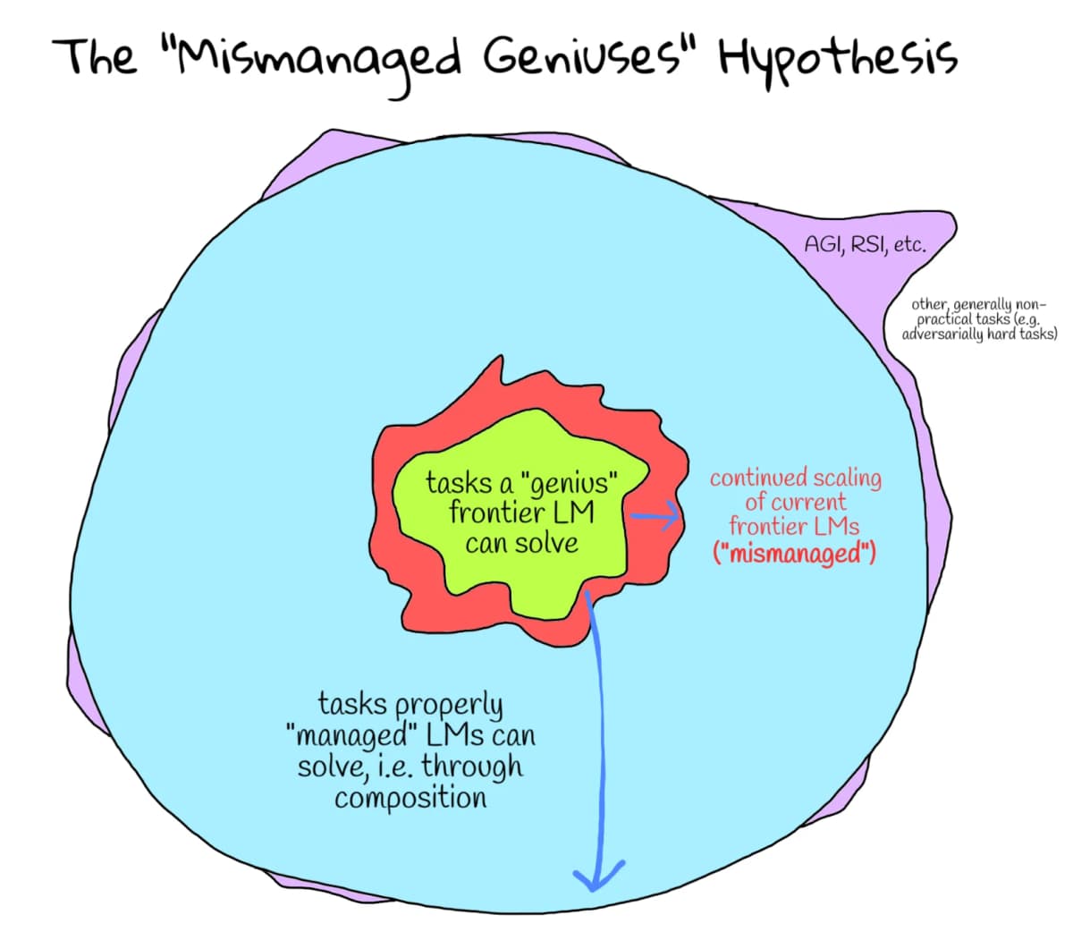 Diagram of the Mismanaged Geniuses Hypothesis: a small green region of tasks a genius frontier LM can solve, a thin red band reachable by continued scaling, and a much larger blue region reachable by properly managed, composed LM calls