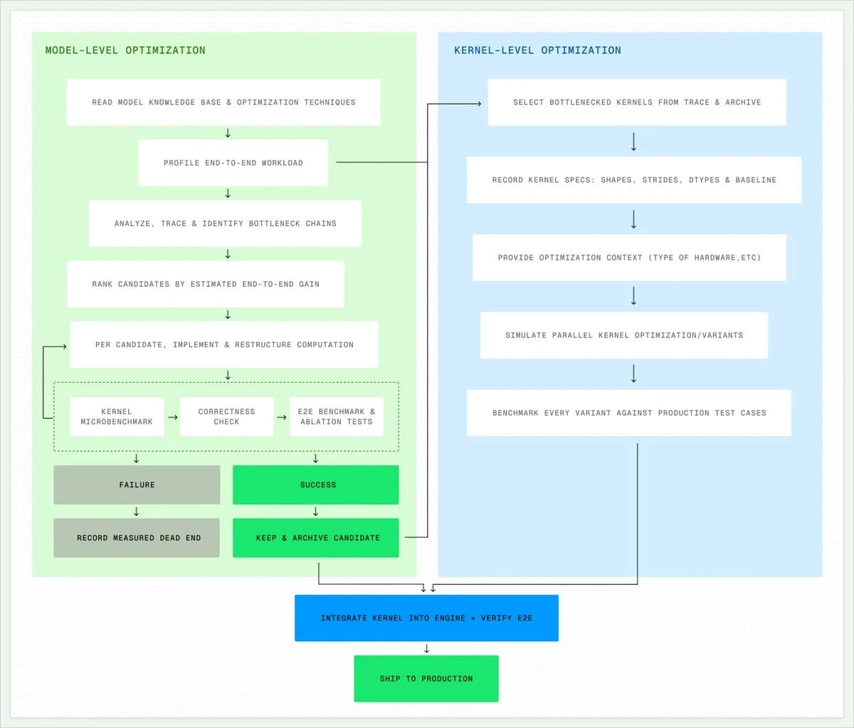 Flowchart of the two-layer optimization loop: a model-level branch that profiles the end-to-end workload and ranks candidates, a kernel-level branch that selects bottlenecked kernels and benchmarks variants, both feeding an integrate-and-verify step before shipping to production