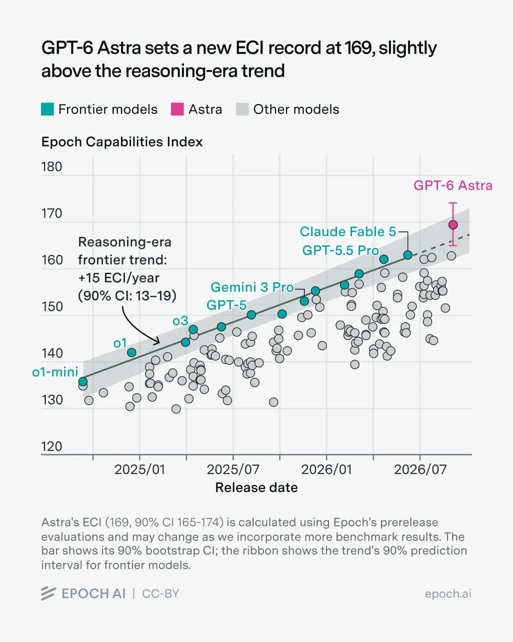Epoch AI chart showing GPT-6 Astra setting a new ECI record at 169