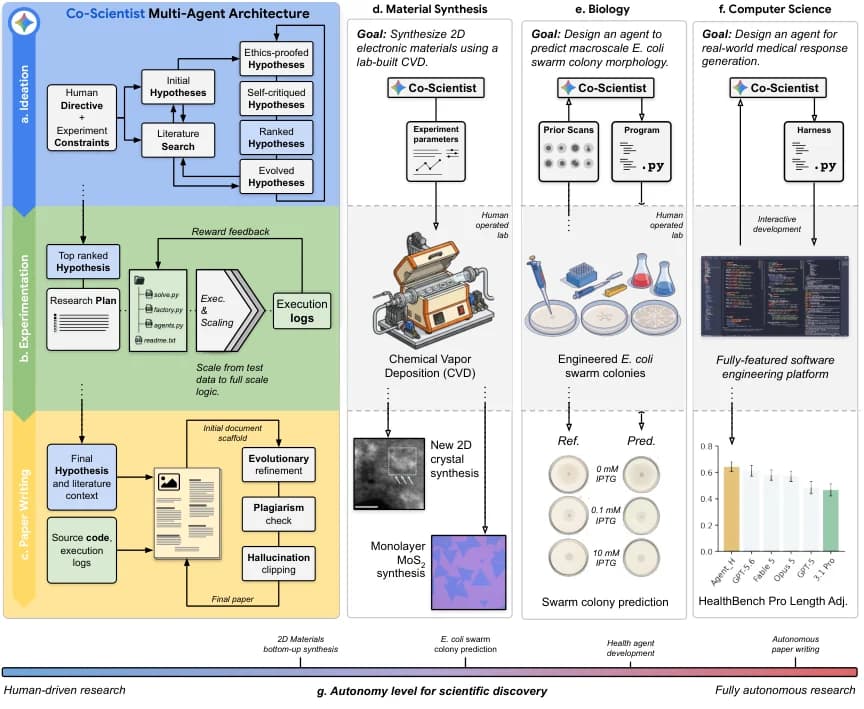 Co-Scientist multi-agent architecture and its three real-world deployments in materials synthesis, biology and computer science, with an autonomy-level scale beneath