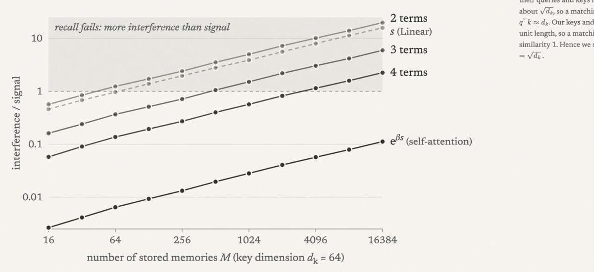 Interference-to-signal for truncated exponentials versus self-attention
