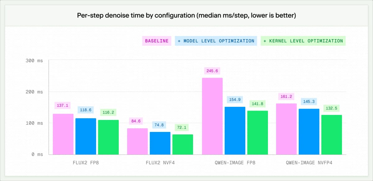 Bar chart of median per-step denoise time in milliseconds for FLUX.2 and Qwen-Image at FP8 and NVFP4, comparing baseline, model-level optimization and kernel-level optimization