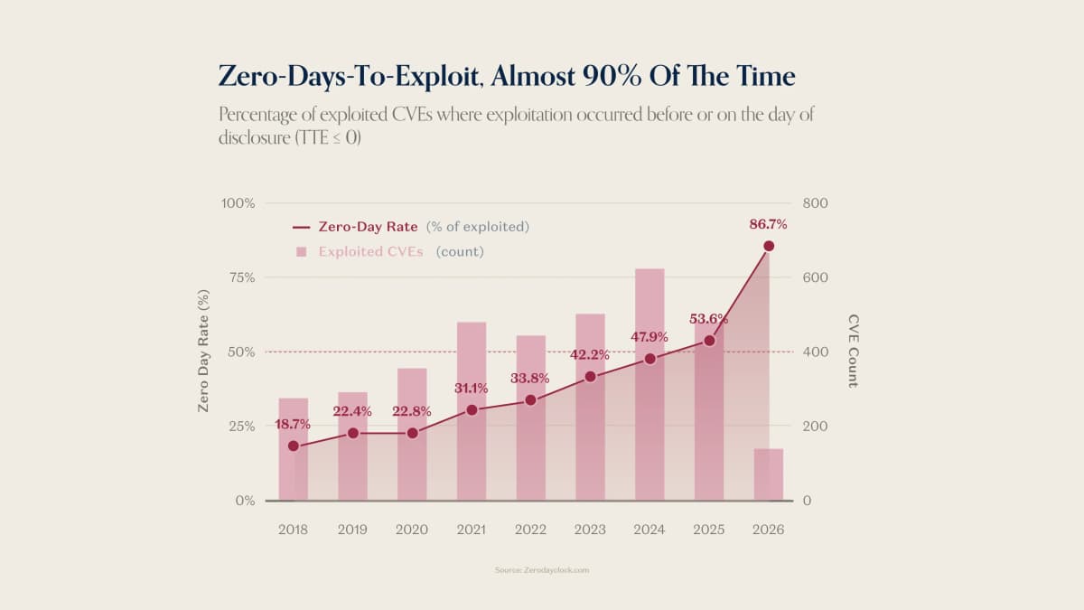 Chart titled "Zero-Days-To-Exploit, Almost 90% Of The Time" showing the zero-day rate rising from 18.7% in 2018 to 86.7% in 2026 alongside a bar series of exploited CVE counts