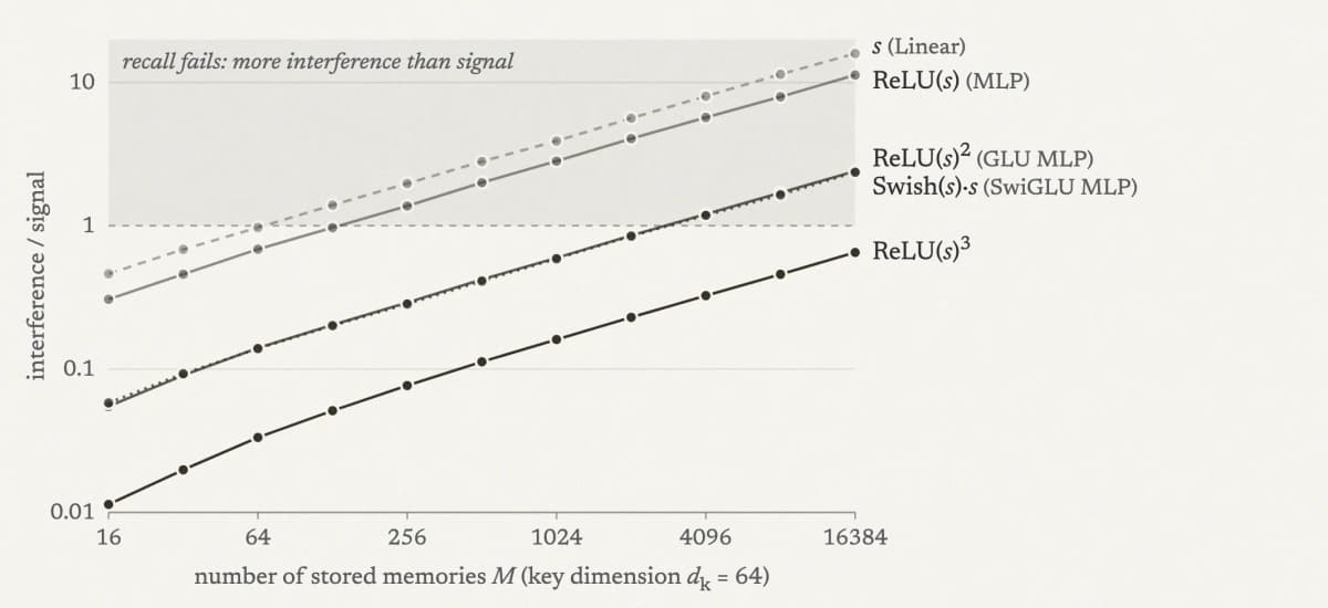 Interference-to-signal for linear, ReLU, ReLU², SwiGLU and ReLU³ scores
