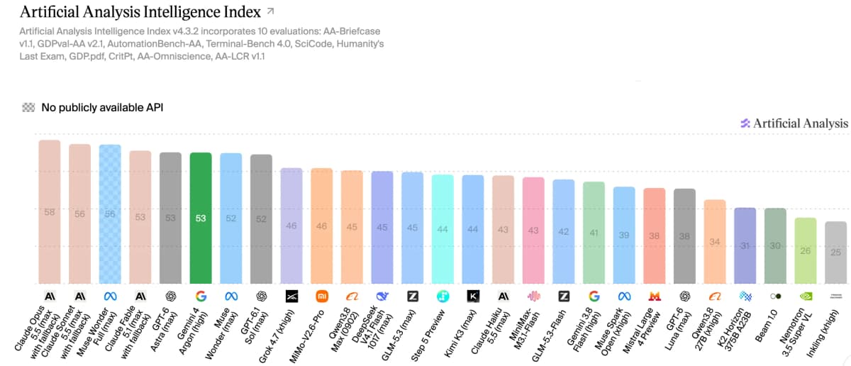 Artificial Analysis Intelligence Index with Gemini 4 Argon at 53