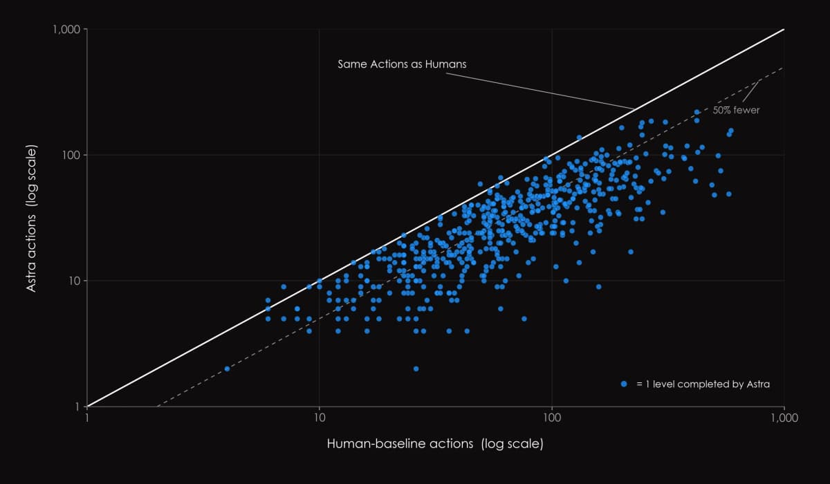 Astra uses fewer actions than the human baseline across nearly every completed ARC-AGI-3 level
