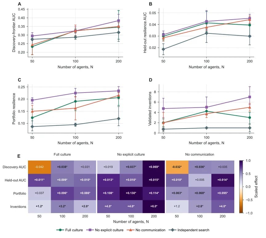 Four-panel chart of discovery AUC, held-out resilience, portfolio resilience and validated inventions across population sizes and conditions