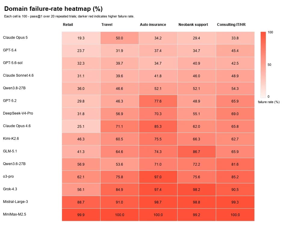 Heatmap of per-domain failure rates for 15 models across retail, travel, auto insurance, neobank support and consulting IT/HR