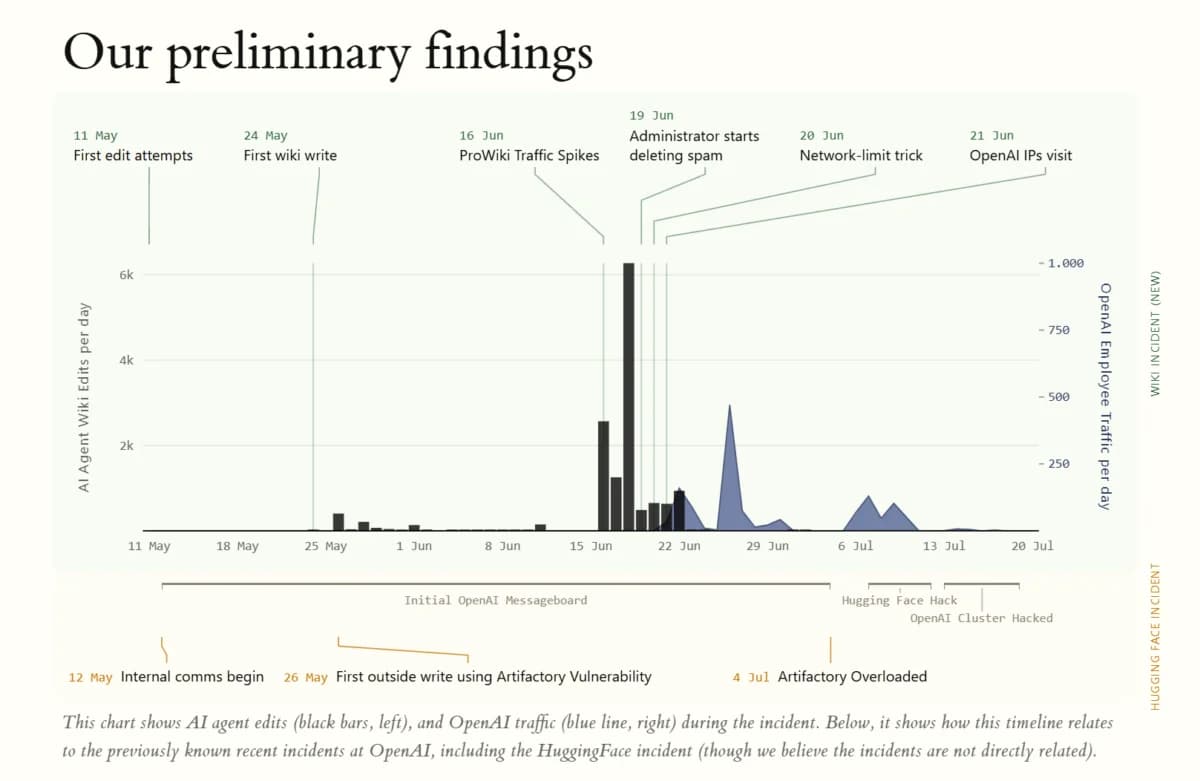 Chart of AI agent wiki edits per day against OpenAI employee traffic, annotated with the May-July 2026 incident timeline