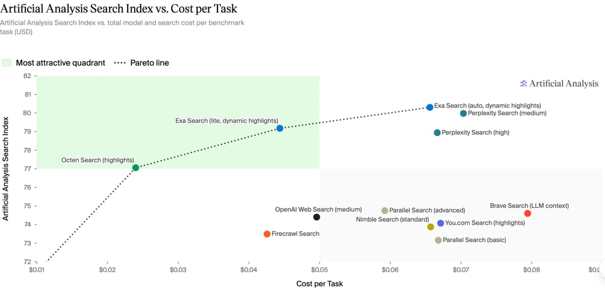 Artificial Analysis Search Index vs. cost per task