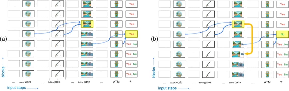 Schematic of transformer activations processing the "bank" dialog, showing how recirculation pushes deep-layer representations back to shallower layers