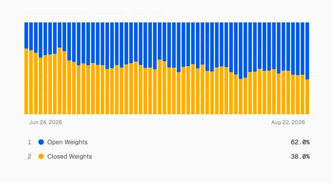 Stacked bar chart of Vercel AI Gateway token share from June 24 to August 22, 2026, ending at 62.0% open weights and 38.0% closed weights
