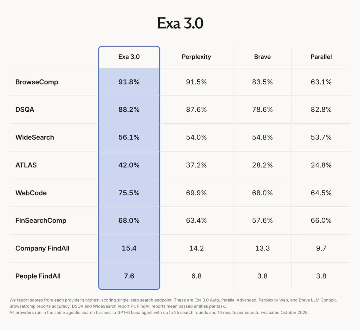 Exa 3.0 tops the Artificial Analysis Search Index, but DeepSeek and Octen undercut it on price