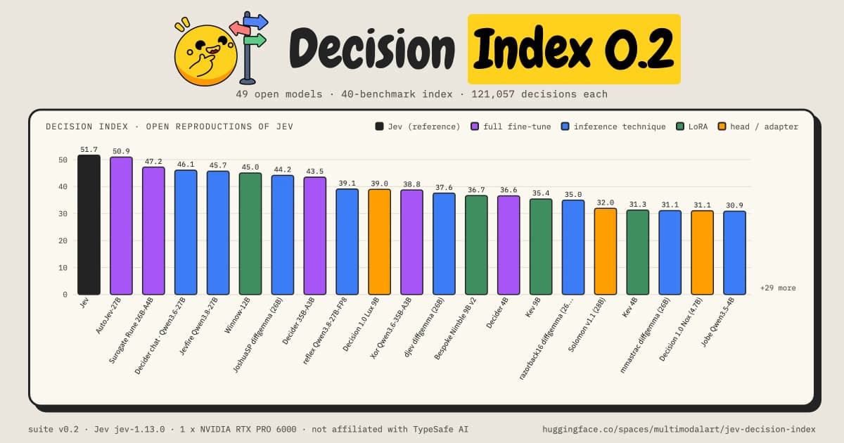 Community Jev Decision Index tracks open reproductions of TypeSafe's decision model