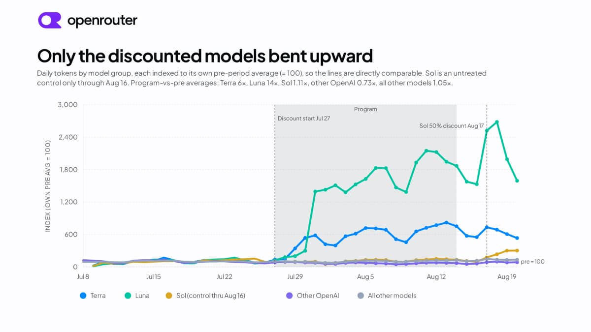 Line chart of daily tokens by model group indexed to each group's pre-period average, showing Terra and Luna spiking after the July 27 discount while Sol and all other models stay flat
