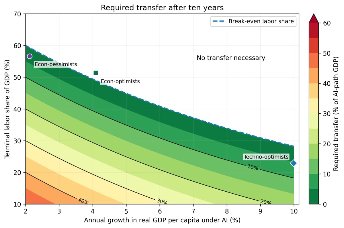 Heatmap of the transfer required as a share of AI-path GDP after ten years, plotted against annual AI-path growth on the horizontal axis and labor's terminal share on the vertical axis, with a dashed break-even line and three plotted scenario points