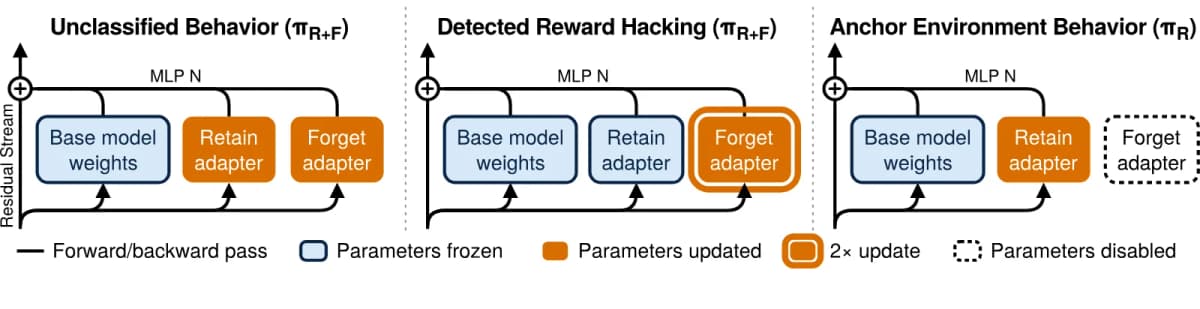 GRAFT method diagram: base weights, RETAIN and FORGET adapters