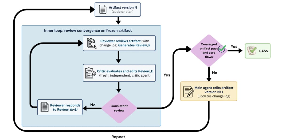 Diagram of the Adversarial Review protocol: a main agent produces artifact version N, an inner loop where reviewer R and critic C exchange review text over the frozen artifact, and an outer loop where the main agent edits to produce version N+1