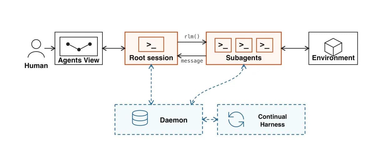 Prime Agent architecture diagram: a human and Agents View connect to a root session that spawns subagents acting on the environment, with a Daemon and Continual Harness persisting state underneath