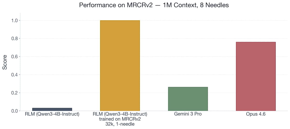 Bar chart of MRCRv2 performance at 1M context with 8 needles: untrained RLM(Qwen3-4B-Instruct) near zero, the same RLM trained on 32k 1-needle at 1.0, Gemini 3 Pro about 0.26, Opus 4.6 about 0.76