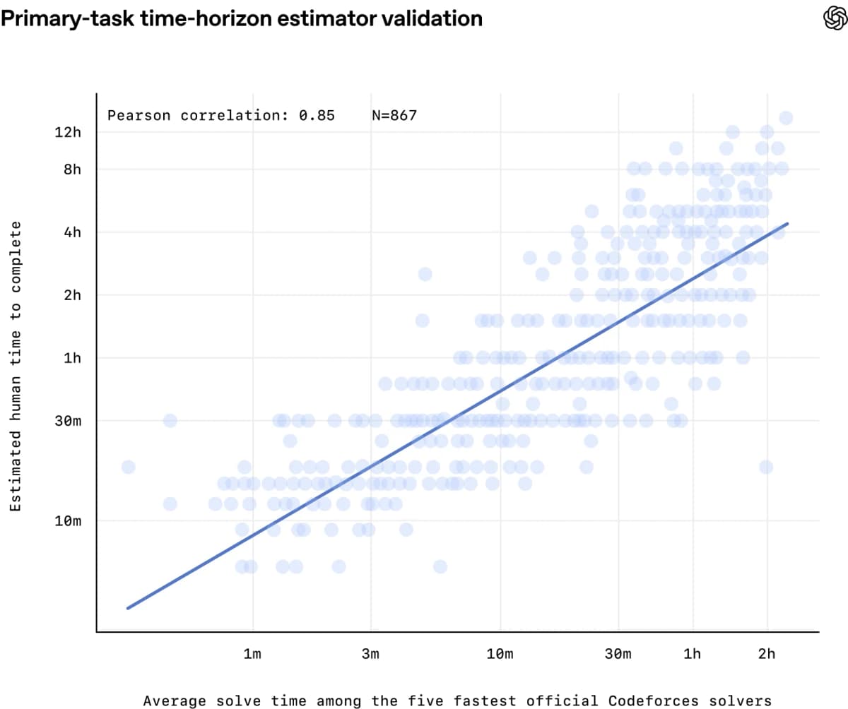 Scatter plot titled "Primary-task time-horizon estimator validation," showing estimated human task time versus average solve time, with a fitted trend line and Pearson correlation of 0.85
