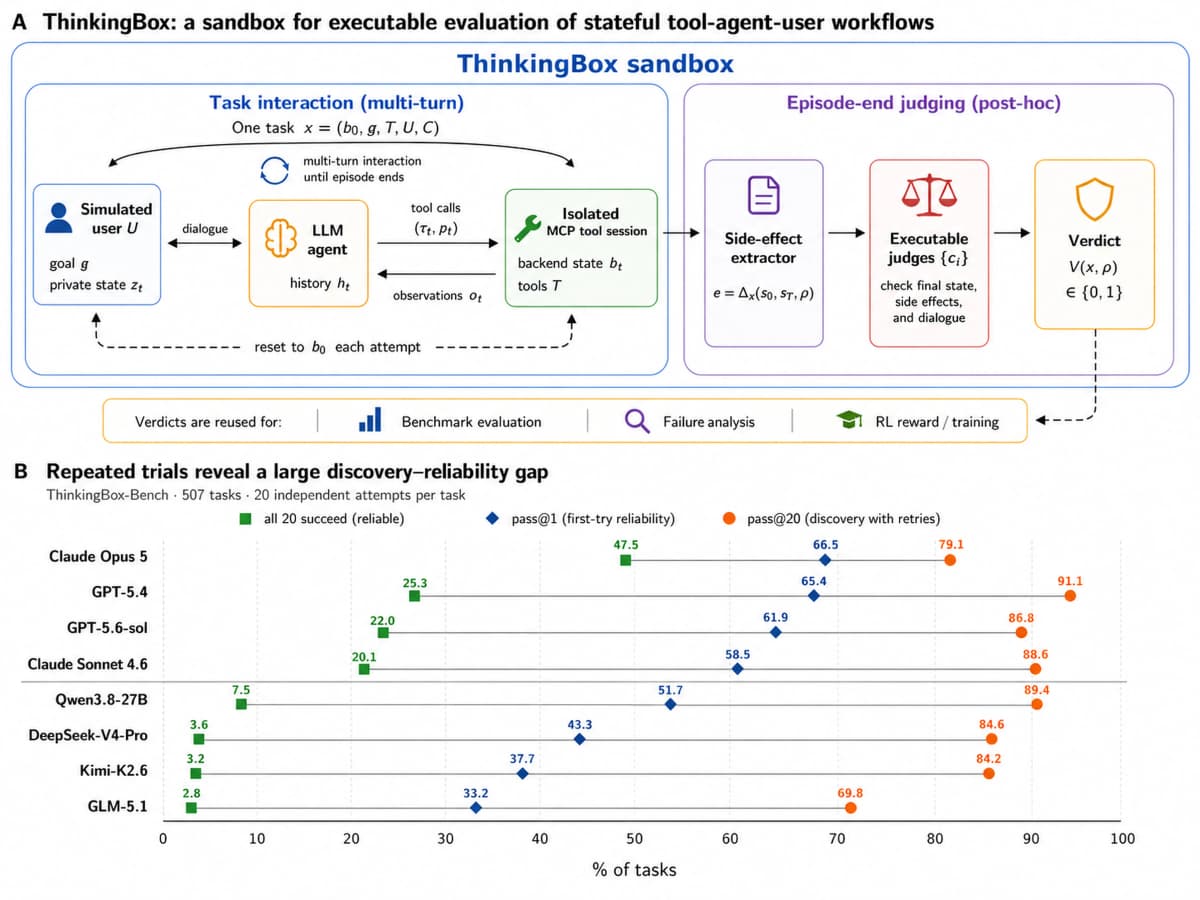 ThinkingBox sandbox architecture and a dot plot of pass@1, pass@20 and all-20 success rates for eight models