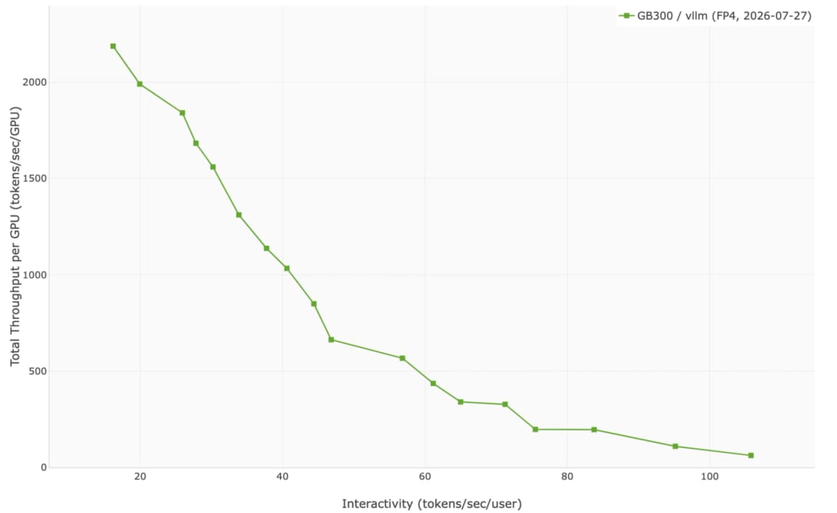 vLLM Pareto frontier chart for Kimi K3 serving on GB300 NVL72, plotting per-user output speed against per-GPU throughput