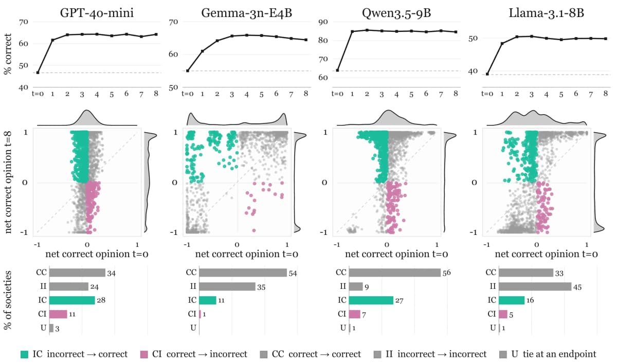 Four-column figure showing percentage of agent communities holding the correct answer rising over eight rounds, and bar charts of incorrect-to-correct versus correct-to-incorrect transitions for each model