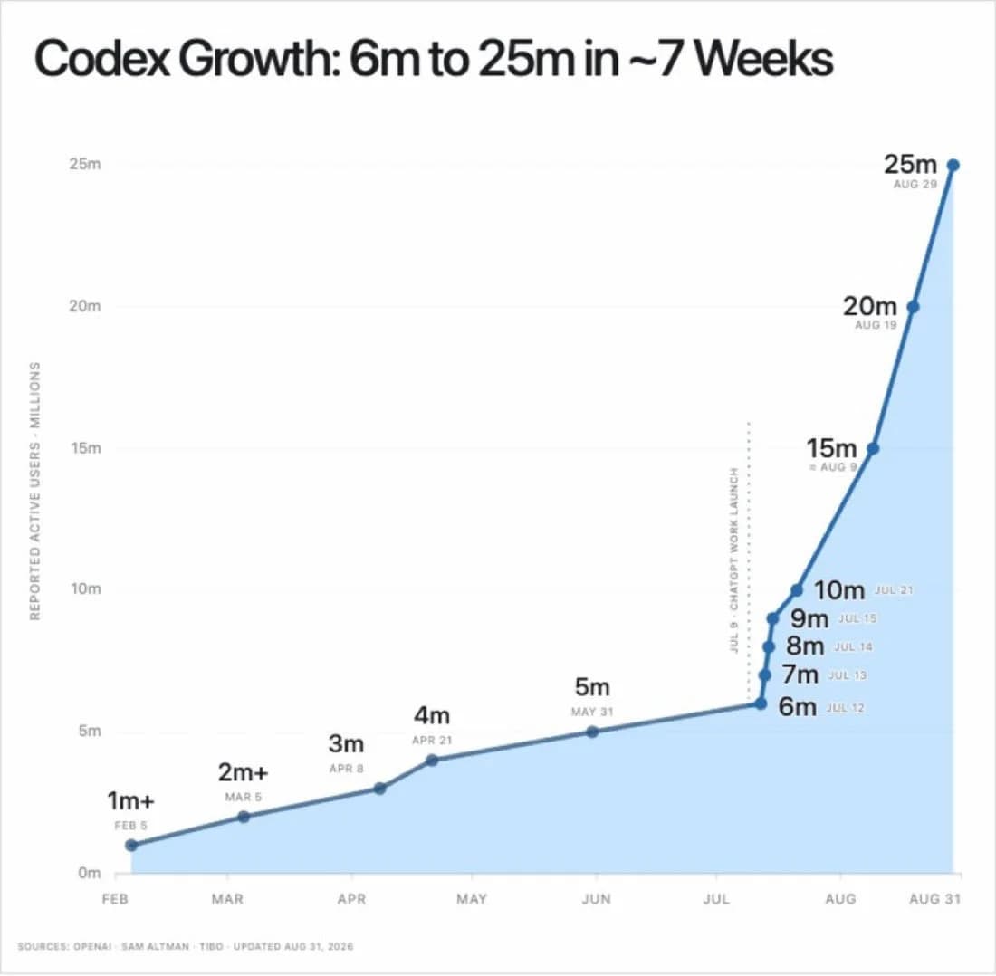 Line chart titled "Codex Growth: 6m to 25m in ~7 Weeks" showing reported active users rising from 1m in February 2026 to 25m on August 29