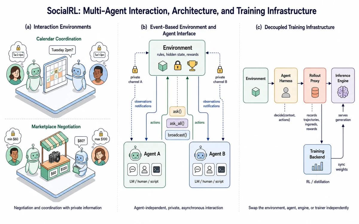 SocialRL figure showing calendar-coordination and marketplace-negotiation environments with private information, an event-based agent interface with ask, ask_all and broadcast, and a decoupled training stack of environment, agent harness, rollout proxy, inference engine and training backend