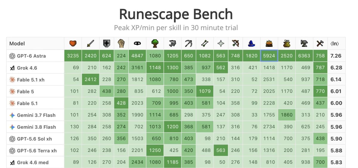 RuneBench leaderboard table showing peak XP per minute for each of 16 RuneScape skills across the top-scoring models, with GPT-6 Astra top at a mean log score of 7.26