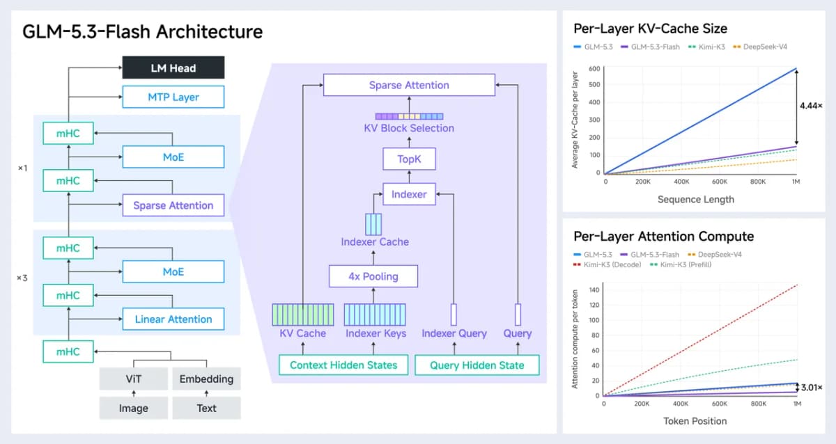 Diagram of the GLM-5.3-Flash architecture with charts showing per-layer KV-cache size and per-layer attention compute versus GLM-5.3, Kimi-K3 and DeepSeek-V4