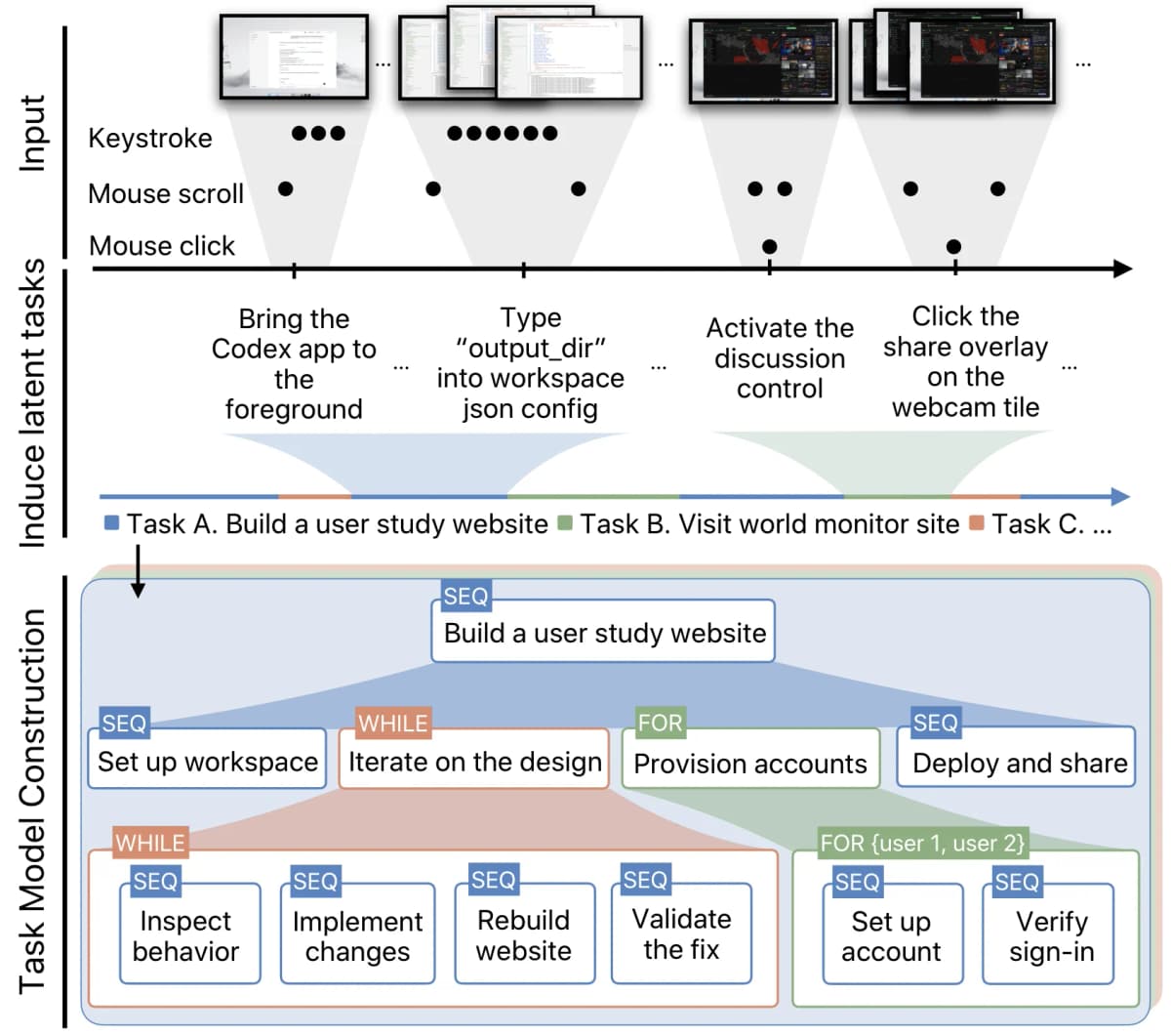 Diagram of the TMI pipeline: screenshots and input events grounded into semantic actions, interleaved spans assigned to latent tasks, and each task rendered as a hierarchy of objectives paired with SEQ, FOR and WHILE control-flow operators