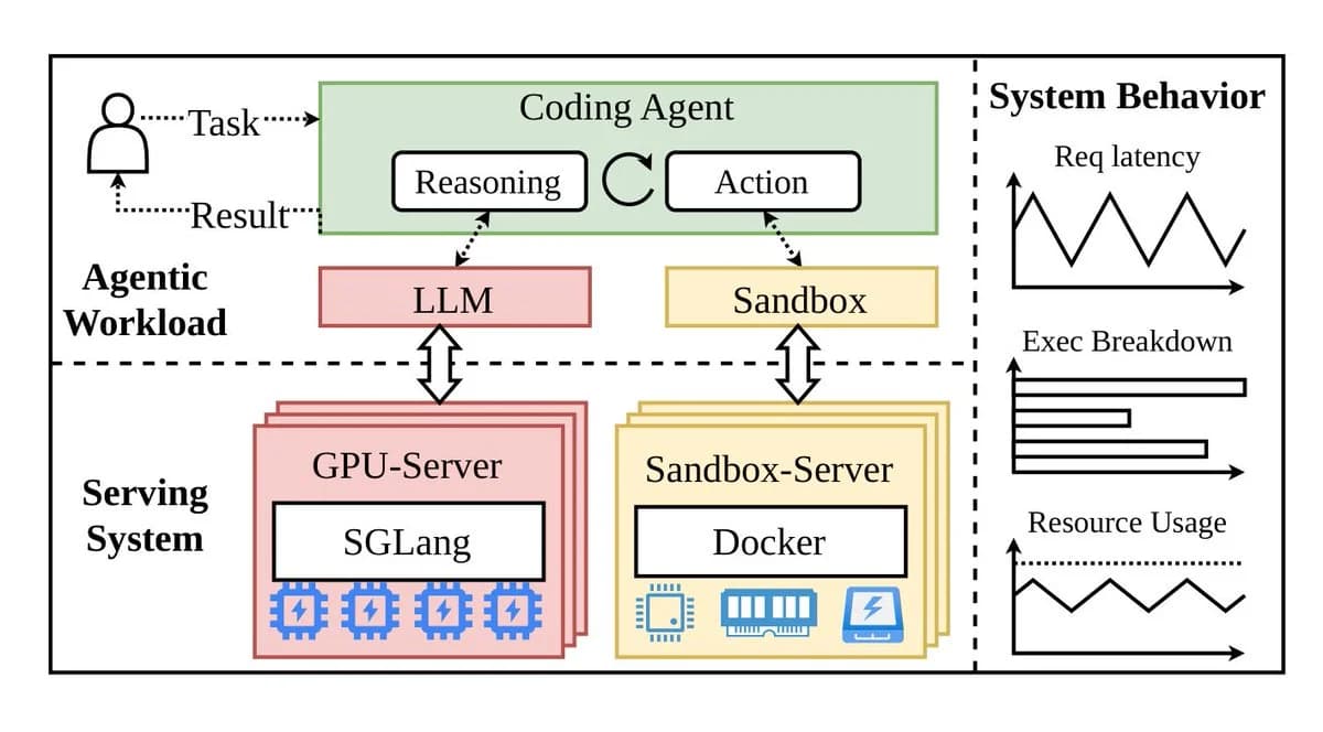 Diagram of an agentic workload: a coding agent looping between reasoning and action over an LLM and a sandbox, served by GPU servers running SGLang and sandbox servers running Docker, with request latency, execution breakdown and resource usage traces