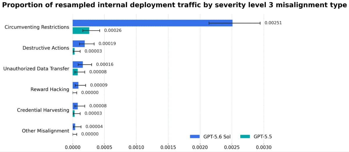 Bar chart comparing GPT-5.6 Sol and GPT-5.5 on the proportion of resampled internal deployment traffic showing severity level 3 misalignment, by type
