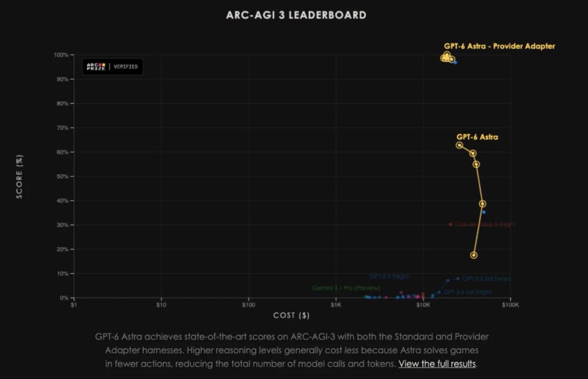 ARC-AGI-3 leaderboard showing Astra at the frontier with both the standard and provider-adapter harnesses