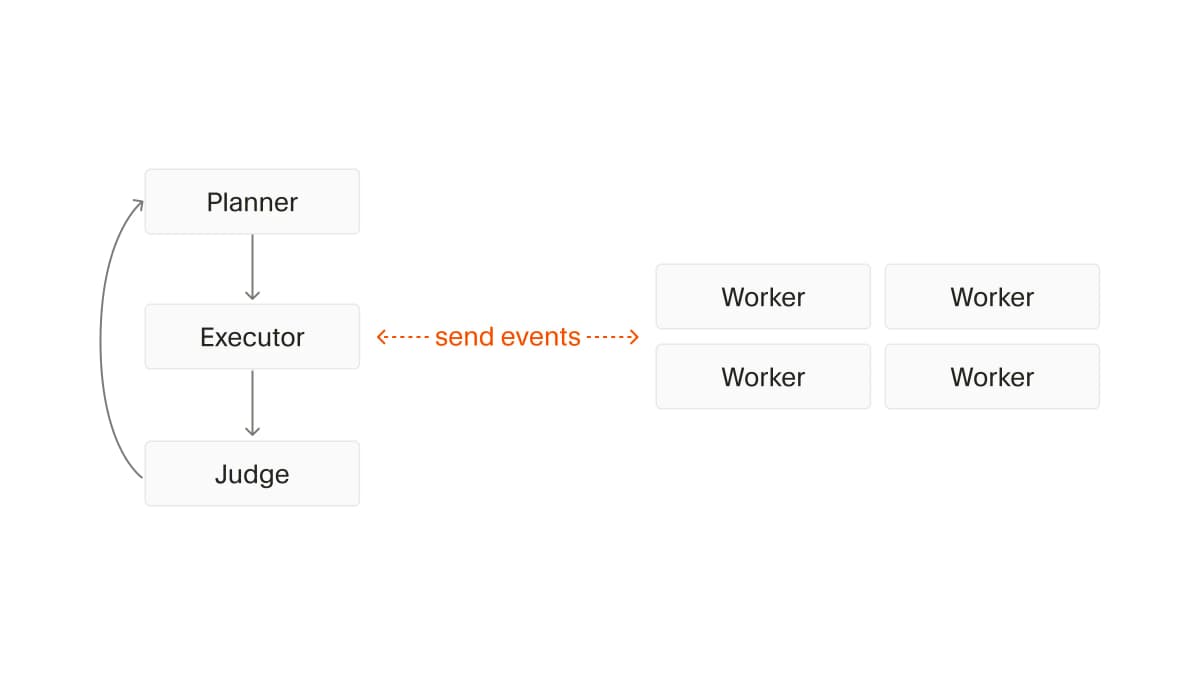 Structured roles diagram showing Planner, Executor, Workers, and Judge in a pipeline