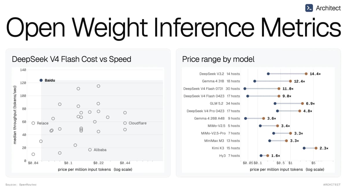 Two-panel chart titled Open Weight Inference Metrics: a scatter plot of DeepSeek V4 Flash cost versus median throughput across OpenRouter hosts, and a dot-plot of price ranges by model showing spreads from 1.6x to 14.4x